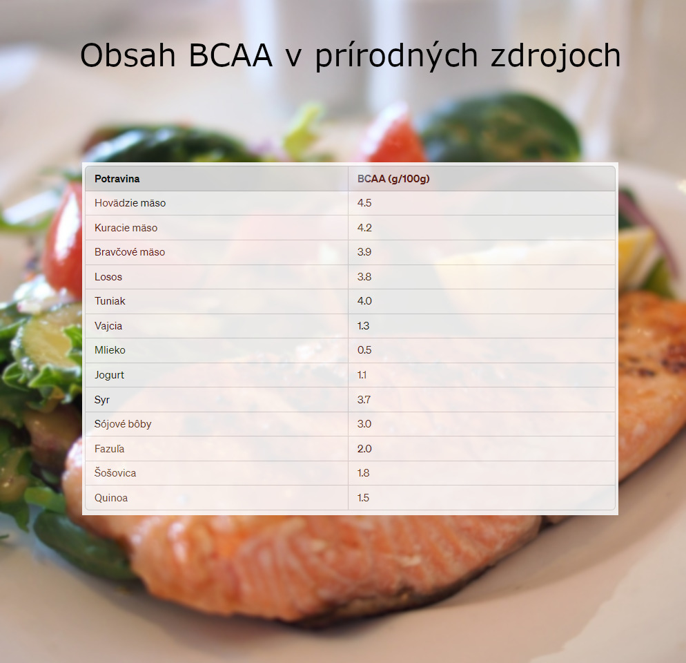 obsah BCAA v prírodnych zdrojoch